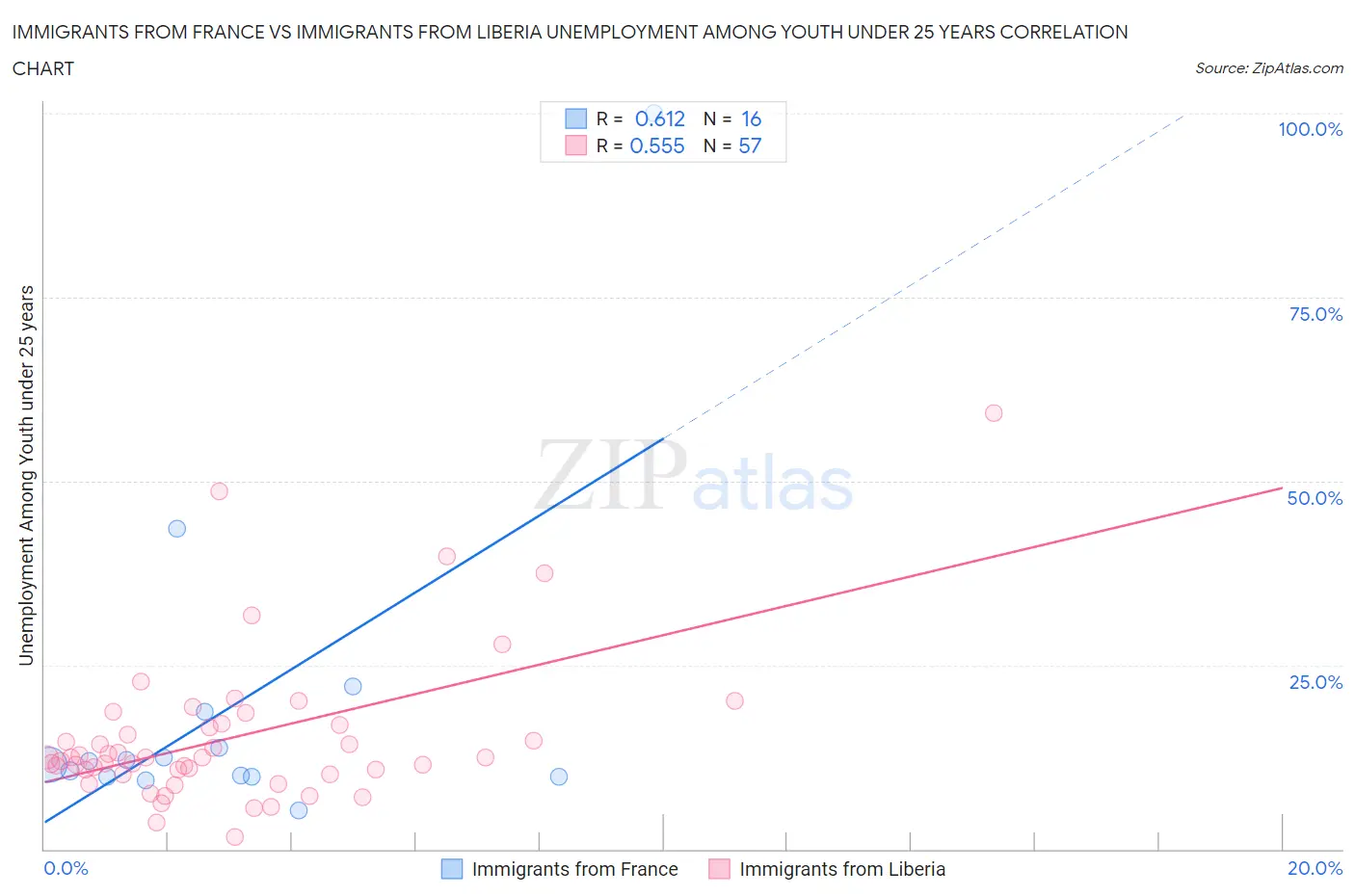 Immigrants from France vs Immigrants from Liberia Unemployment Among Youth under 25 years