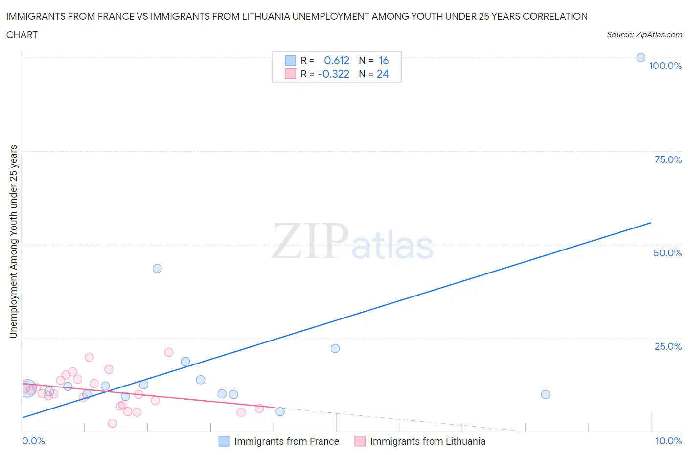 Immigrants from France vs Immigrants from Lithuania Unemployment Among Youth under 25 years