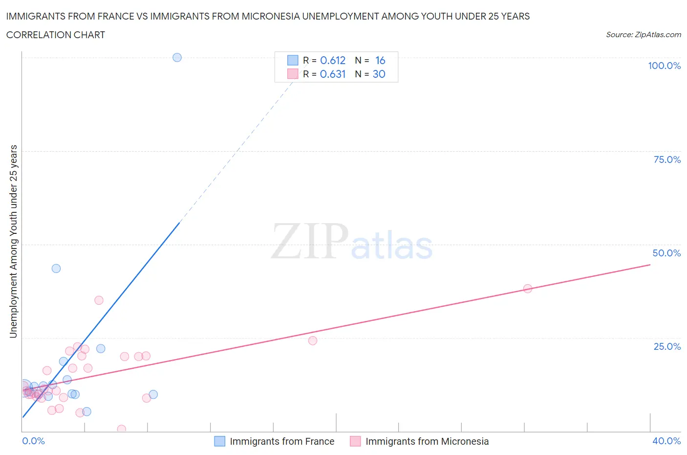 Immigrants from France vs Immigrants from Micronesia Unemployment Among Youth under 25 years