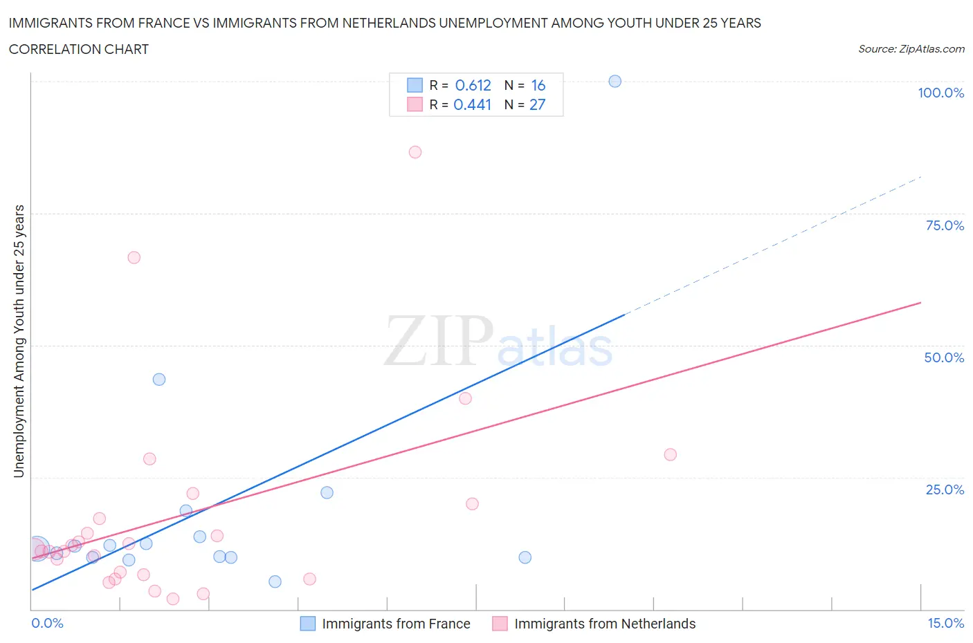 Immigrants from France vs Immigrants from Netherlands Unemployment Among Youth under 25 years