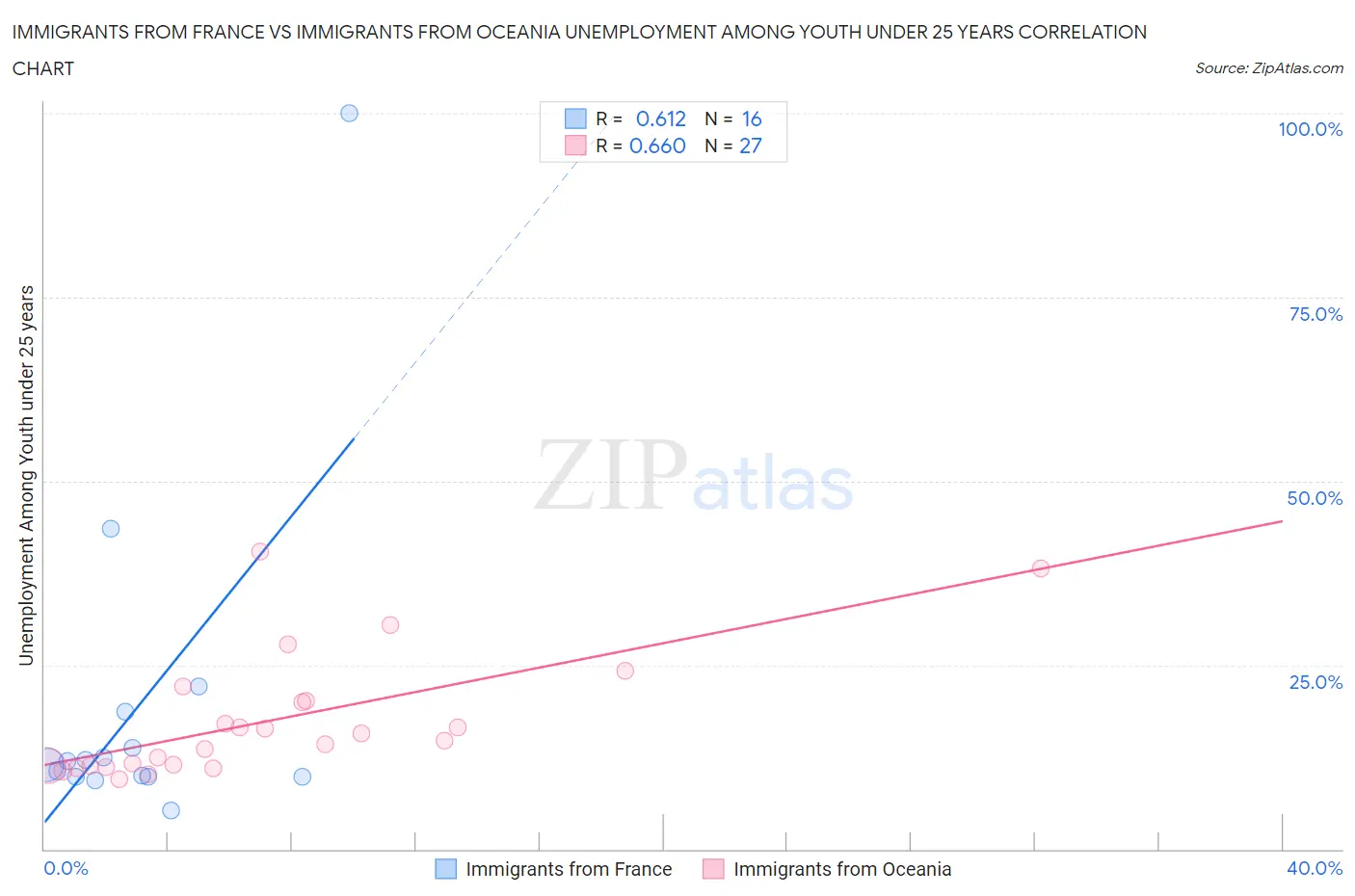 Immigrants from France vs Immigrants from Oceania Unemployment Among Youth under 25 years