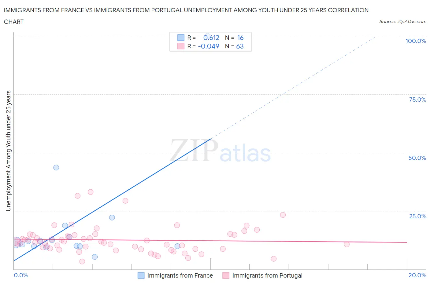 Immigrants from France vs Immigrants from Portugal Unemployment Among Youth under 25 years