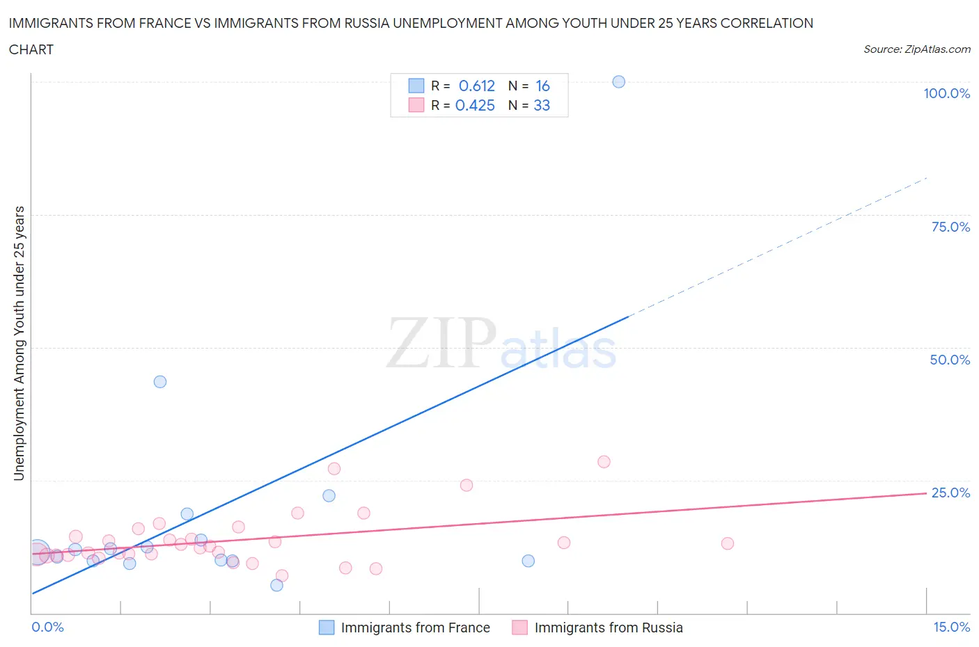 Immigrants from France vs Immigrants from Russia Unemployment Among Youth under 25 years