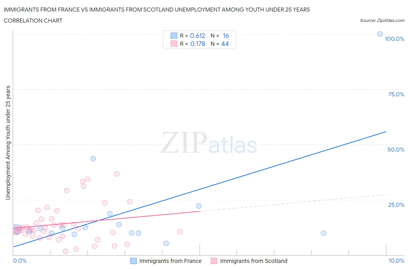 Immigrants from France vs Immigrants from Scotland Unemployment Among Youth under 25 years