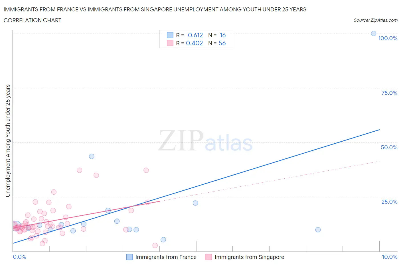 Immigrants from France vs Immigrants from Singapore Unemployment Among Youth under 25 years