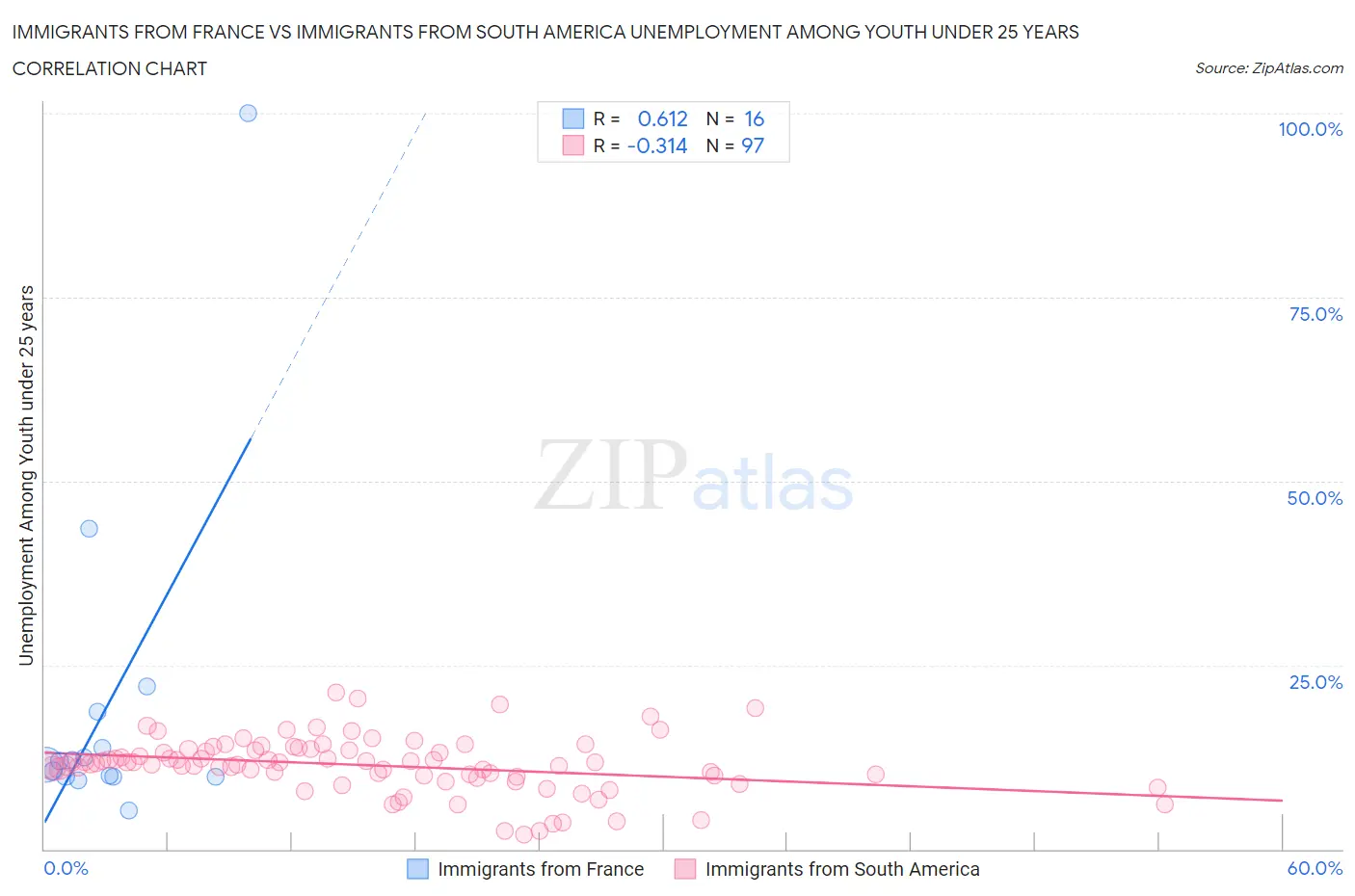 Immigrants from France vs Immigrants from South America Unemployment Among Youth under 25 years