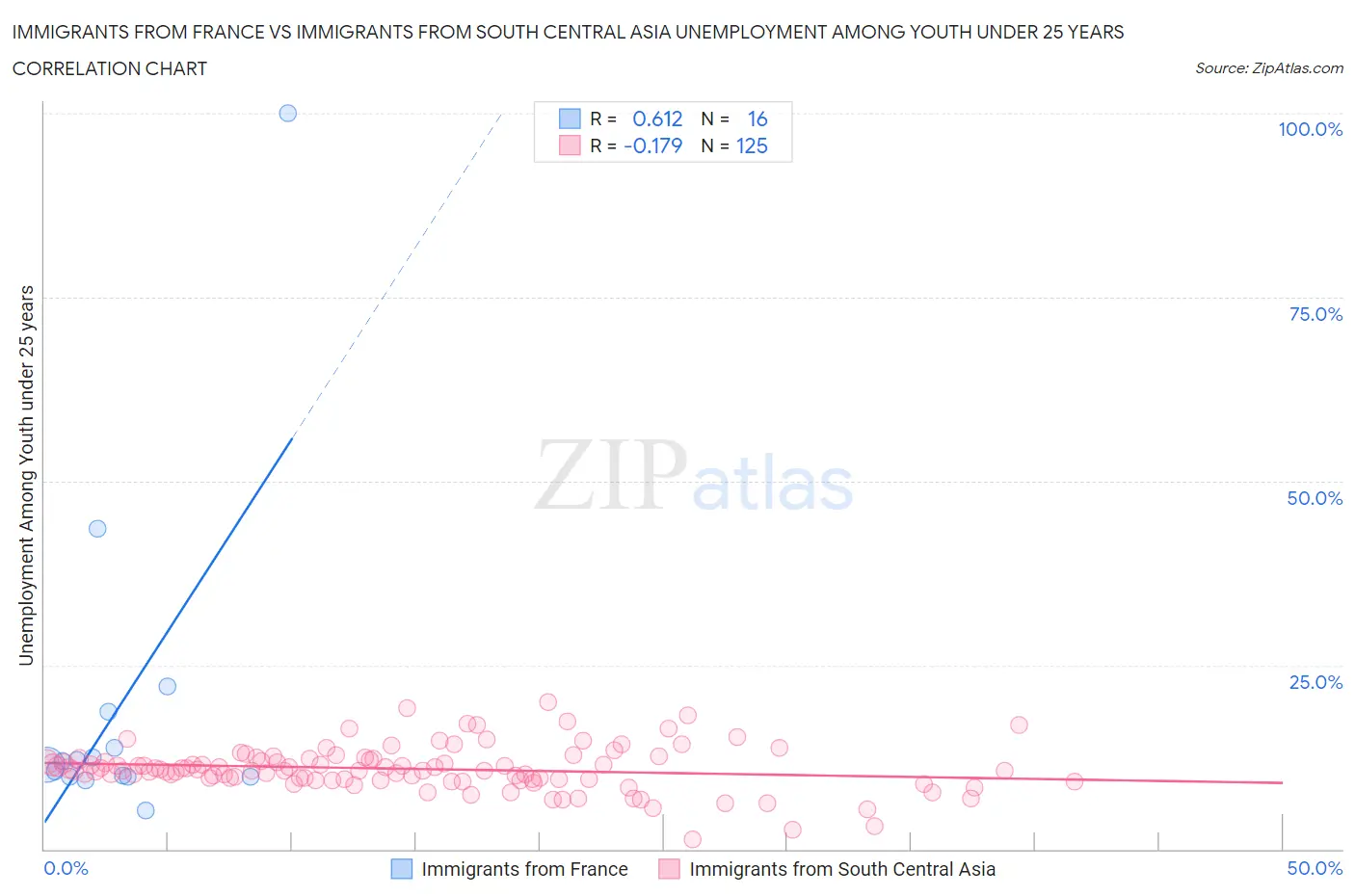 Immigrants from France vs Immigrants from South Central Asia Unemployment Among Youth under 25 years