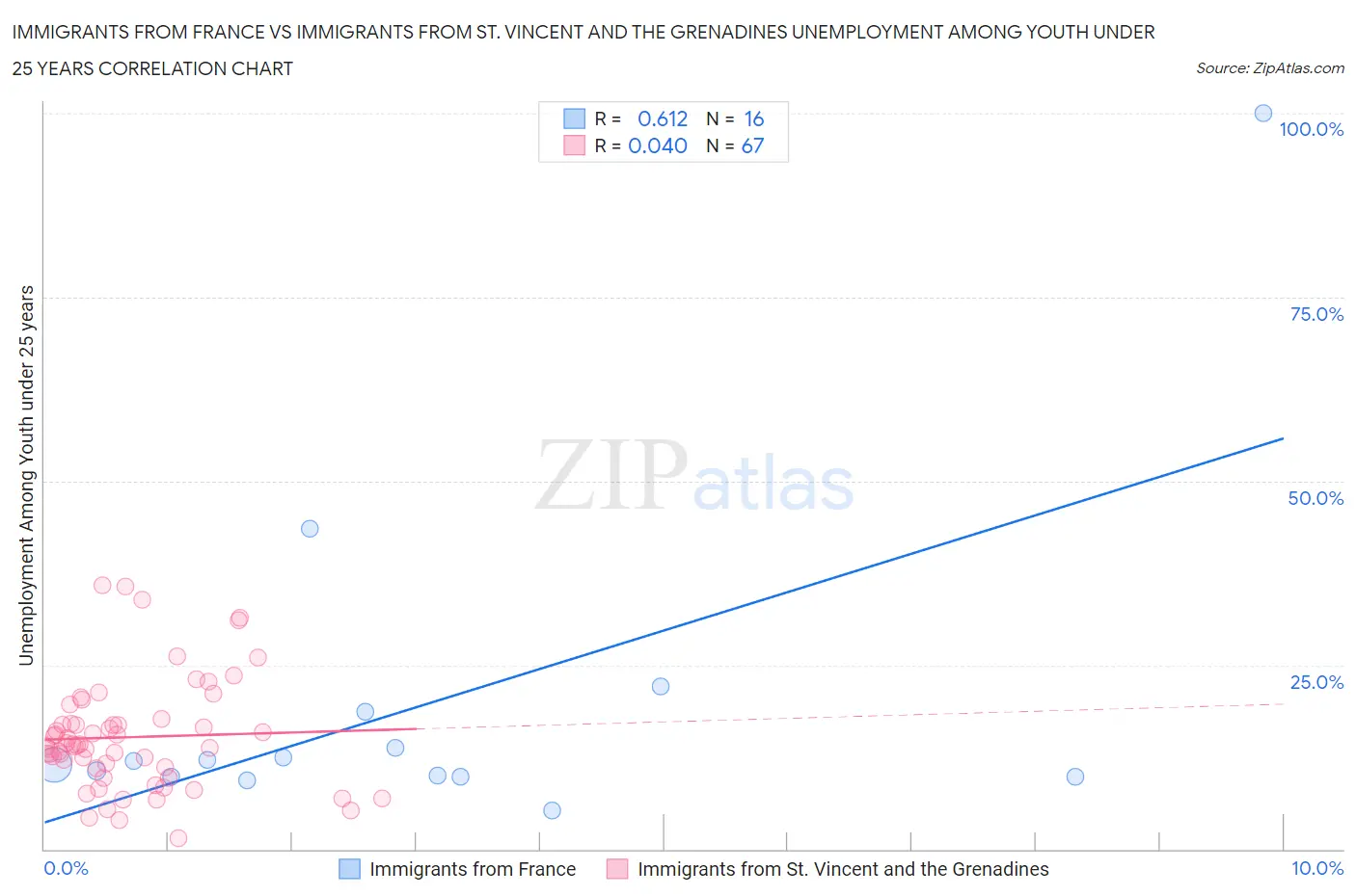 Immigrants from France vs Immigrants from St. Vincent and the Grenadines Unemployment Among Youth under 25 years