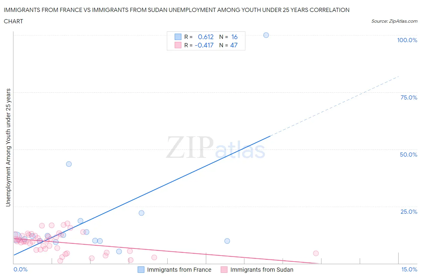 Immigrants from France vs Immigrants from Sudan Unemployment Among Youth under 25 years