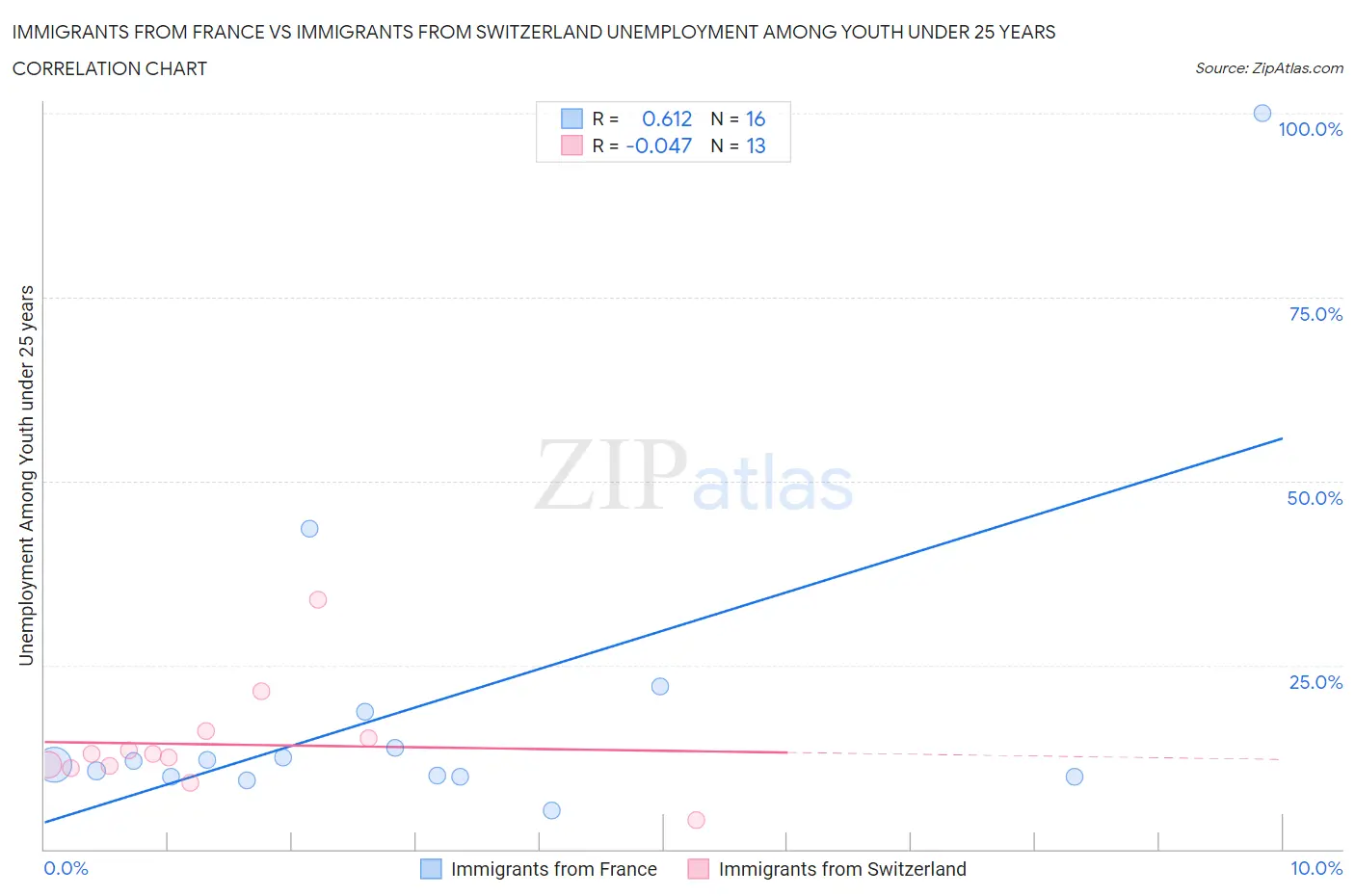 Immigrants from France vs Immigrants from Switzerland Unemployment Among Youth under 25 years