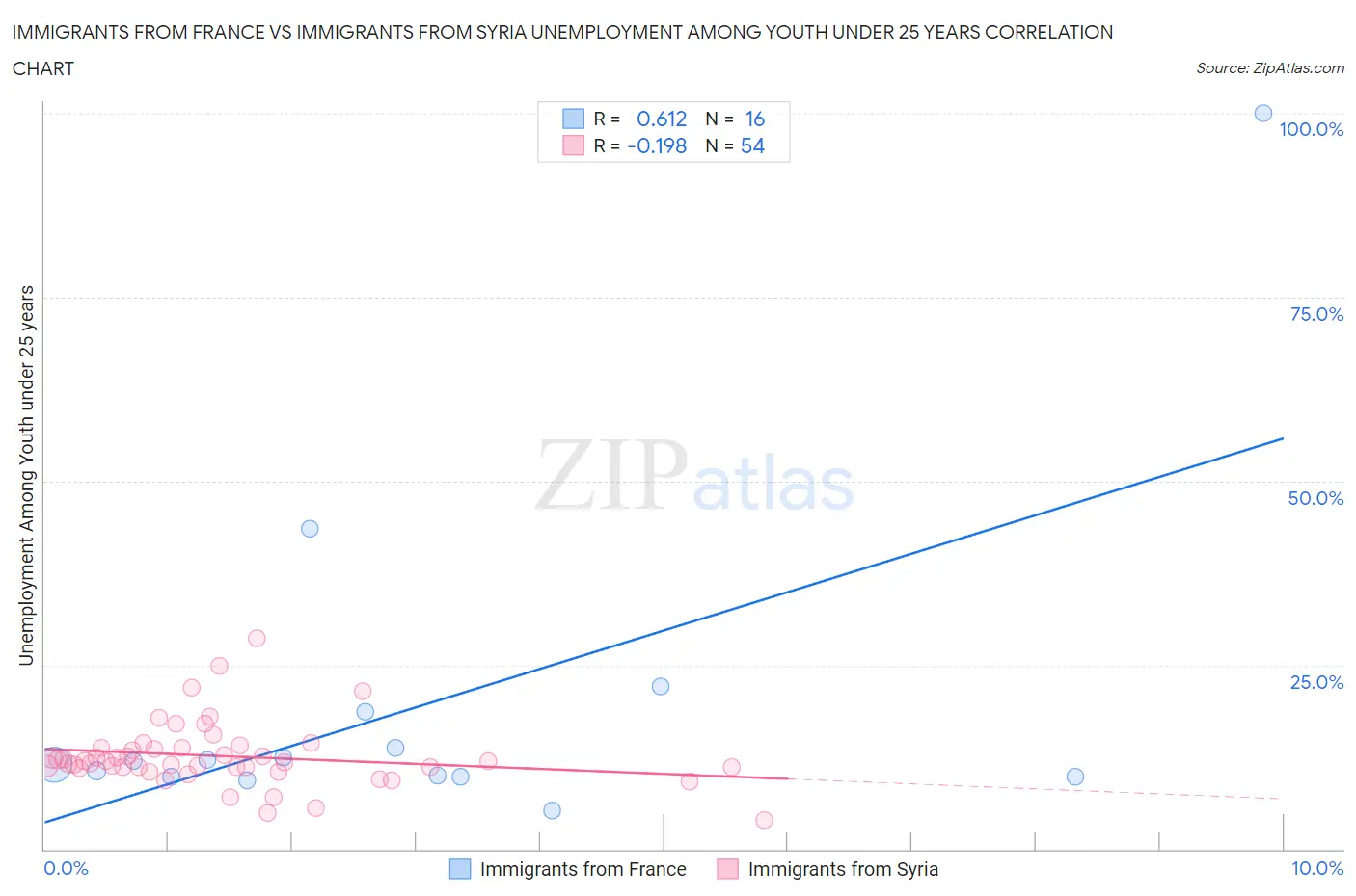 Immigrants from France vs Immigrants from Syria Unemployment Among Youth under 25 years