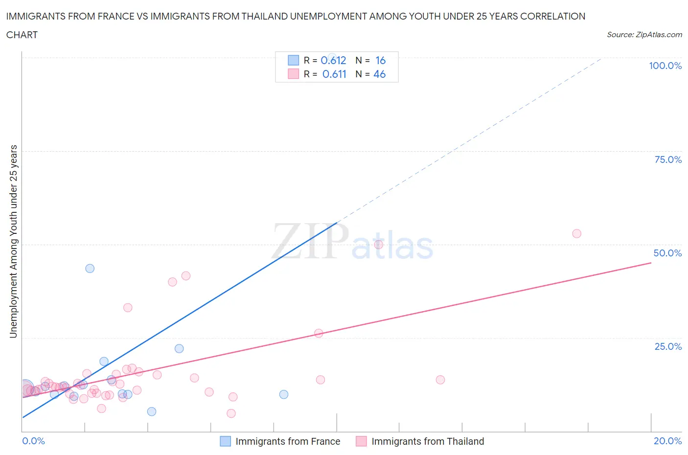 Immigrants from France vs Immigrants from Thailand Unemployment Among Youth under 25 years