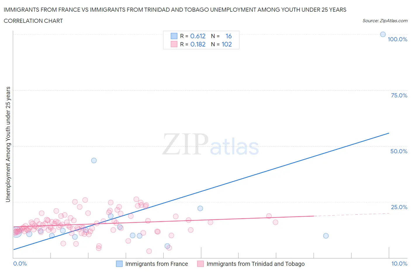 Immigrants from France vs Immigrants from Trinidad and Tobago Unemployment Among Youth under 25 years