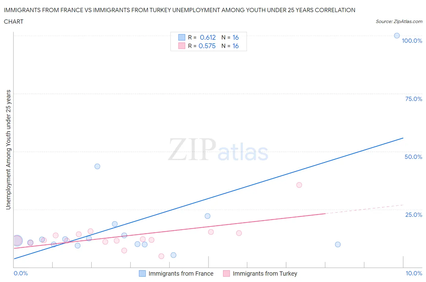 Immigrants from France vs Immigrants from Turkey Unemployment Among Youth under 25 years