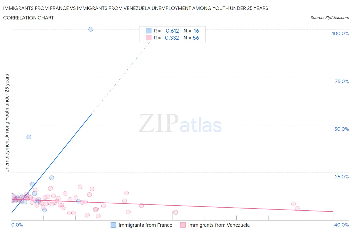 Immigrants from France vs Immigrants from Venezuela Unemployment Among Youth under 25 years