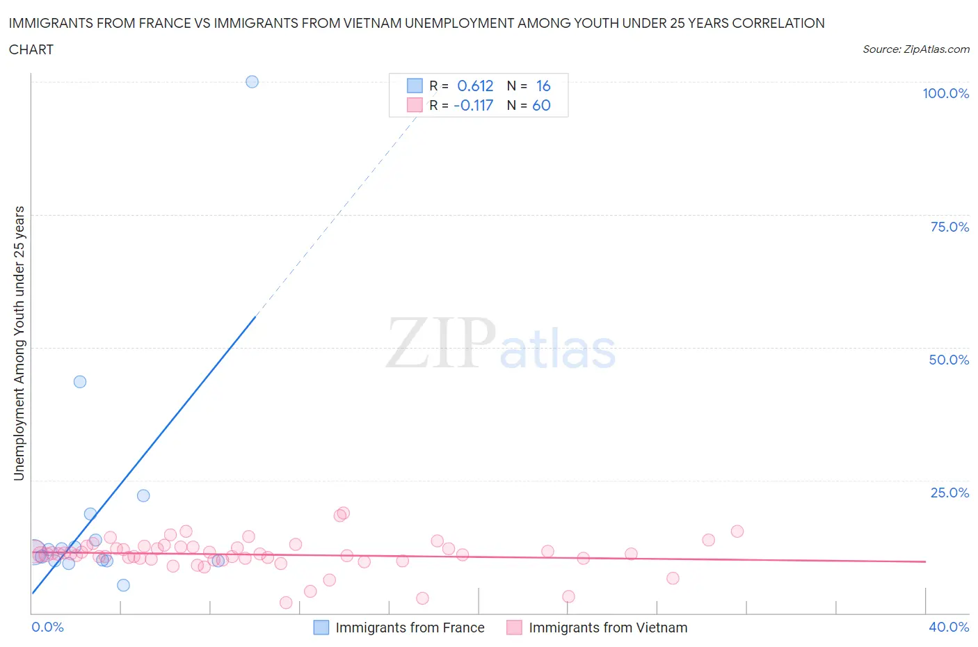 Immigrants from France vs Immigrants from Vietnam Unemployment Among Youth under 25 years