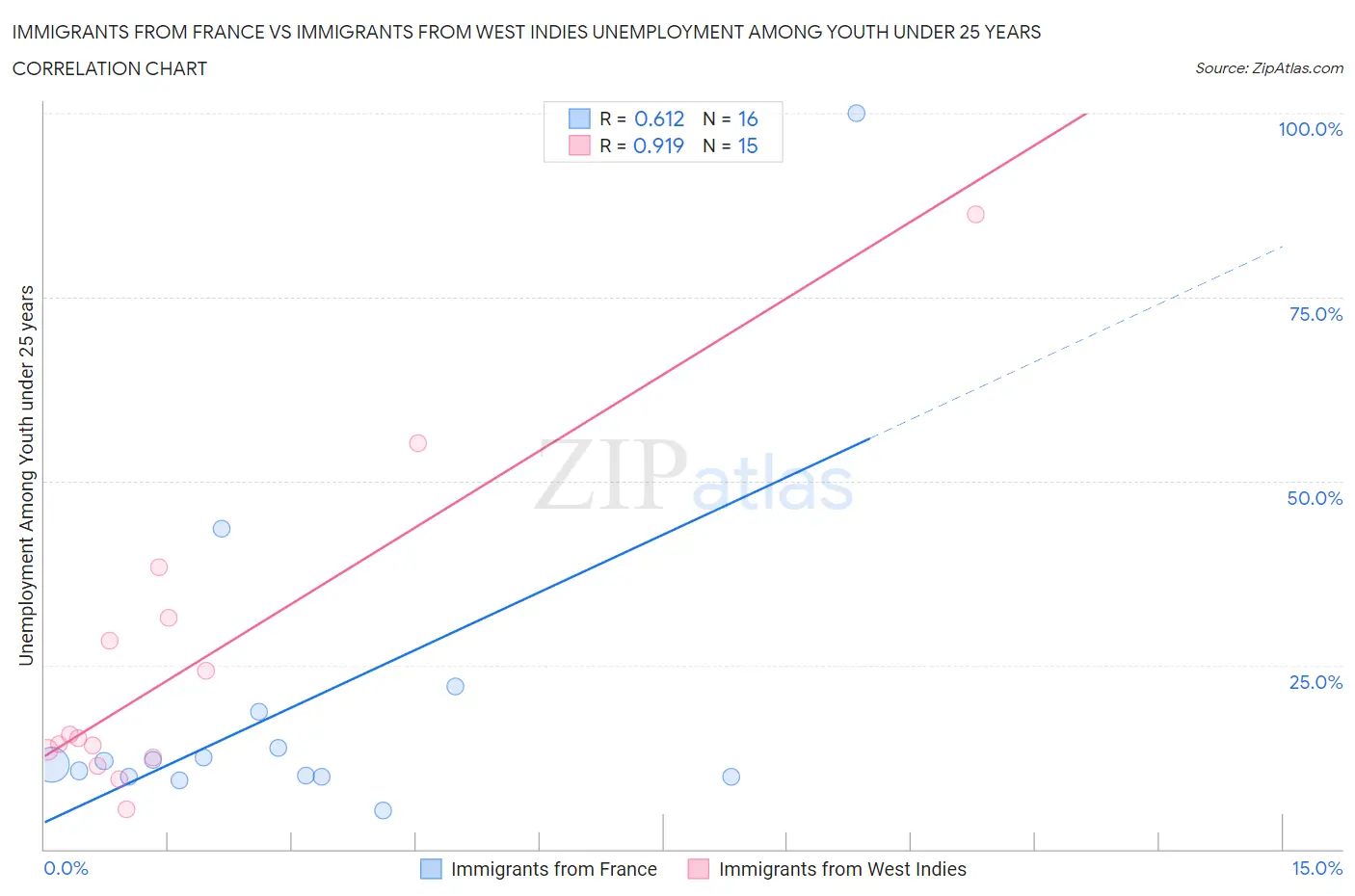 Immigrants from France vs Immigrants from West Indies Unemployment Among Youth under 25 years