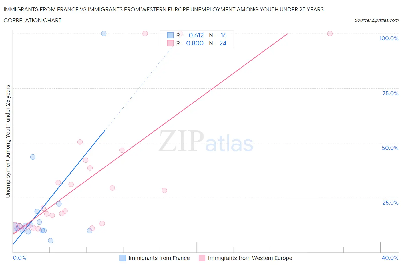 Immigrants from France vs Immigrants from Western Europe Unemployment Among Youth under 25 years