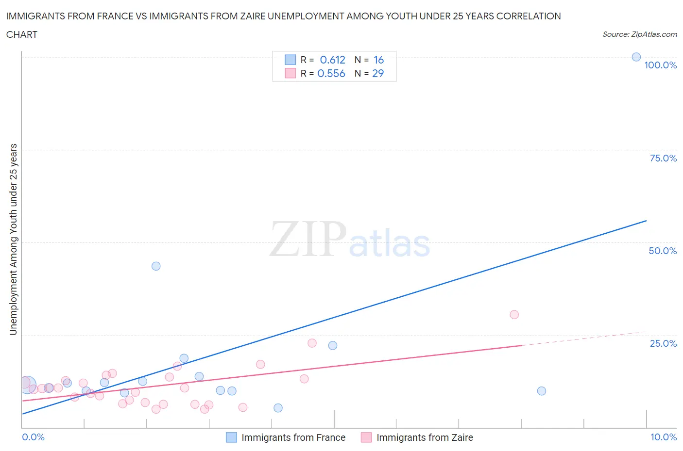 Immigrants from France vs Immigrants from Zaire Unemployment Among Youth under 25 years
