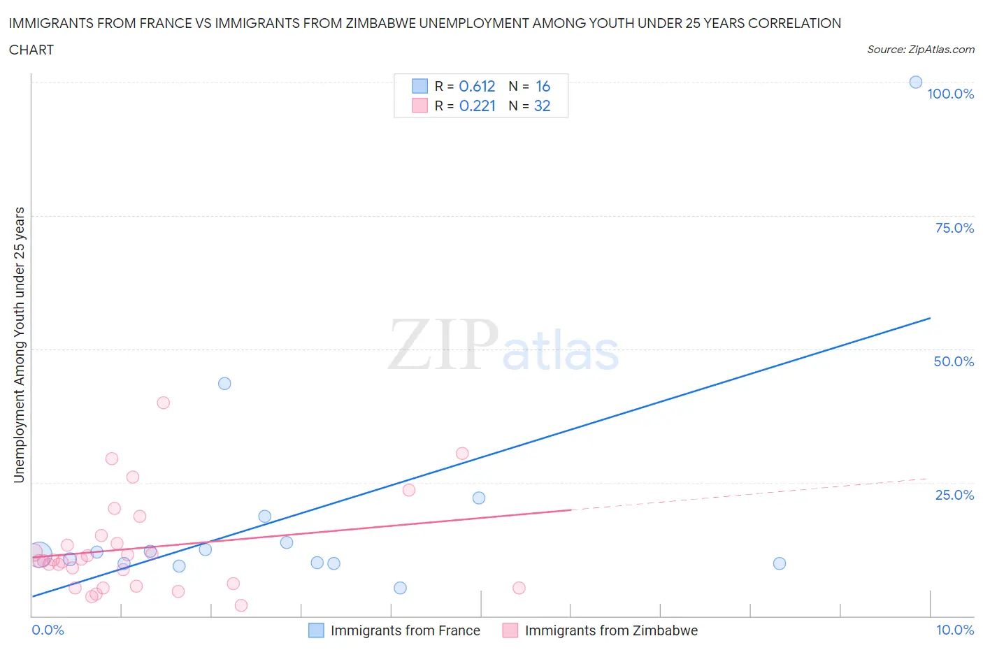 Immigrants from France vs Immigrants from Zimbabwe Unemployment Among Youth under 25 years