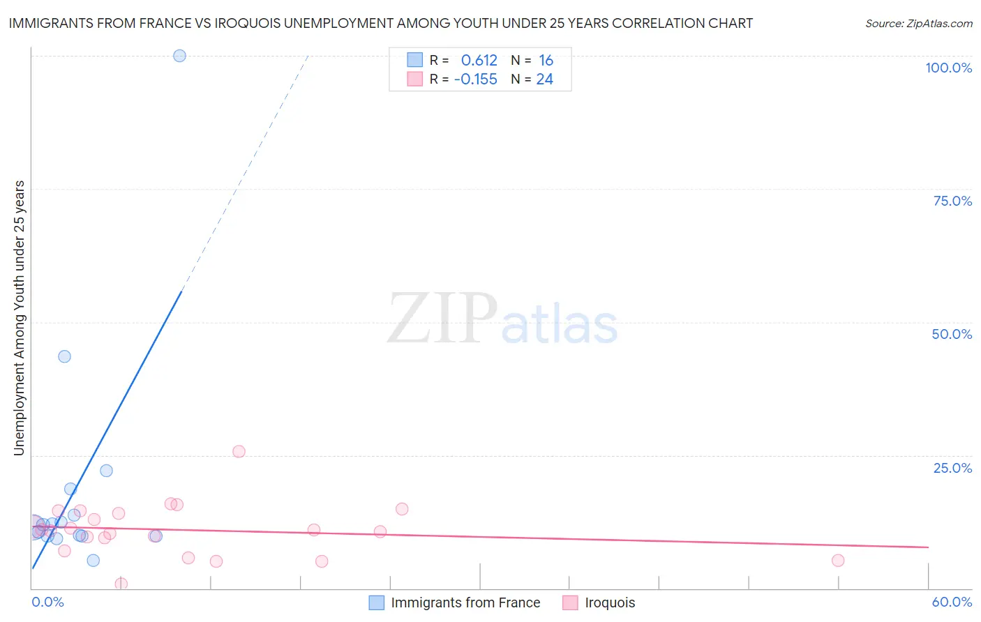 Immigrants from France vs Iroquois Unemployment Among Youth under 25 years
