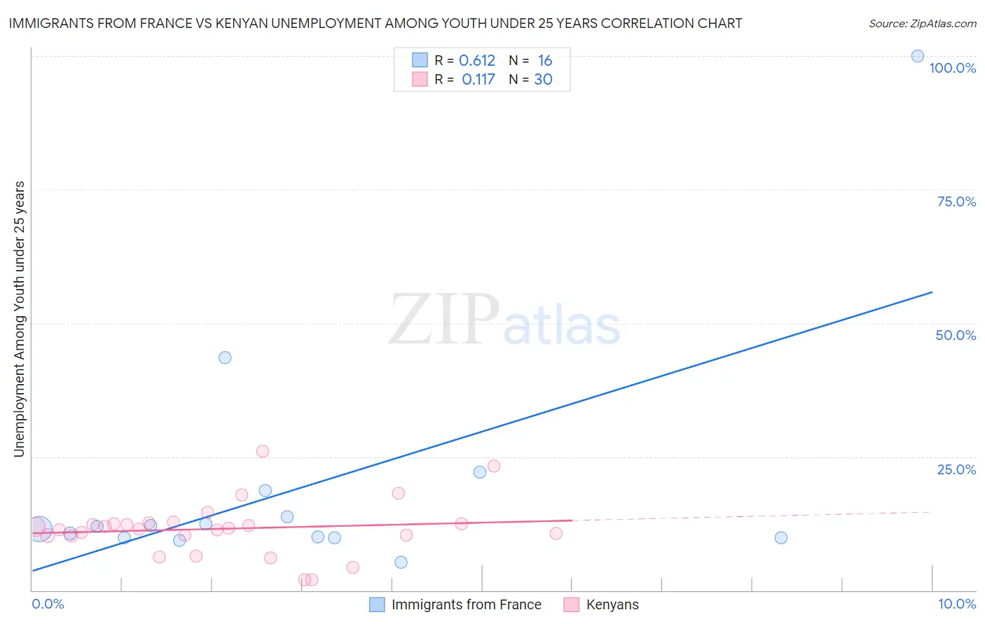 Immigrants from France vs Kenyan Unemployment Among Youth under 25 years