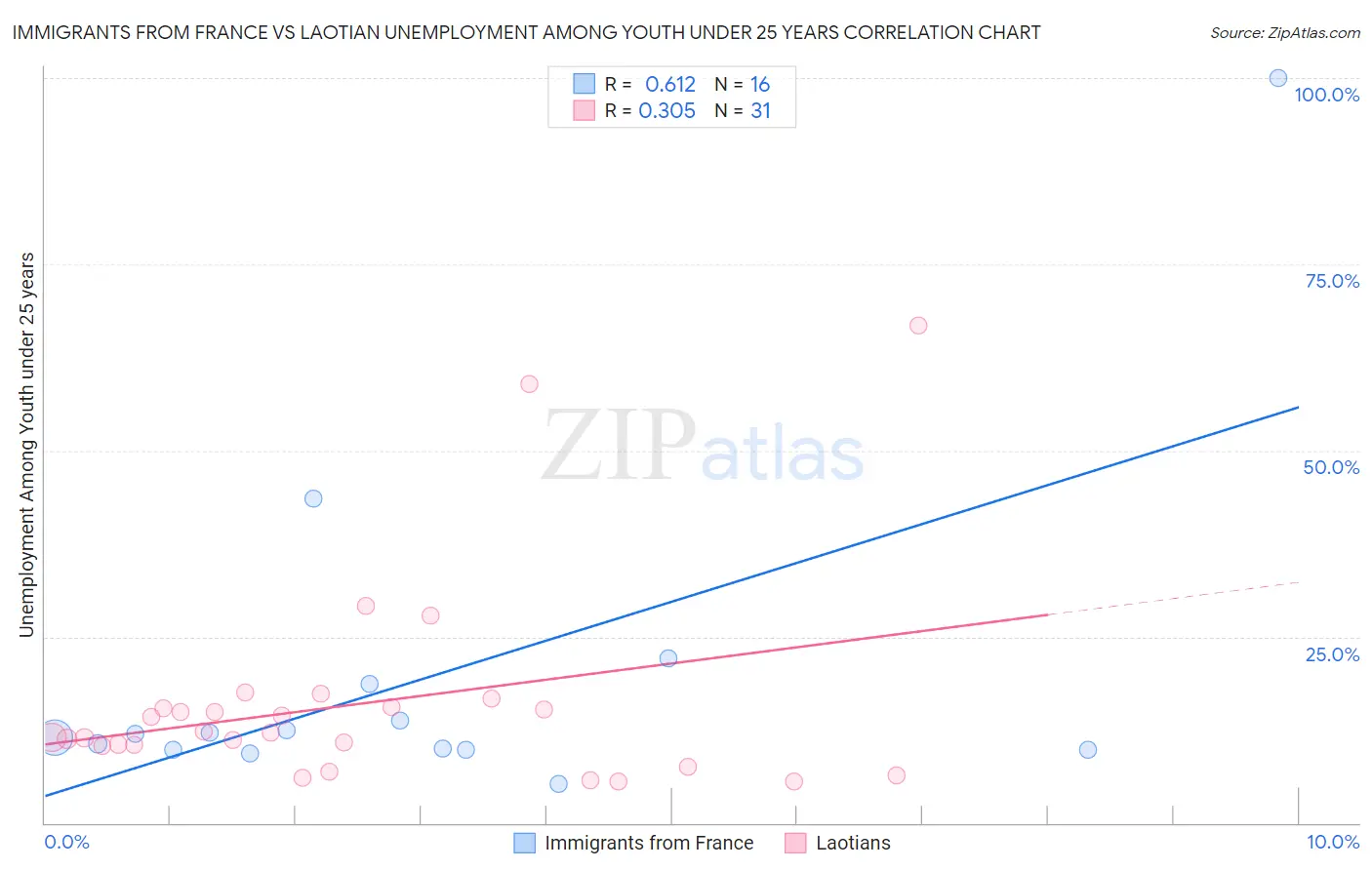 Immigrants from France vs Laotian Unemployment Among Youth under 25 years