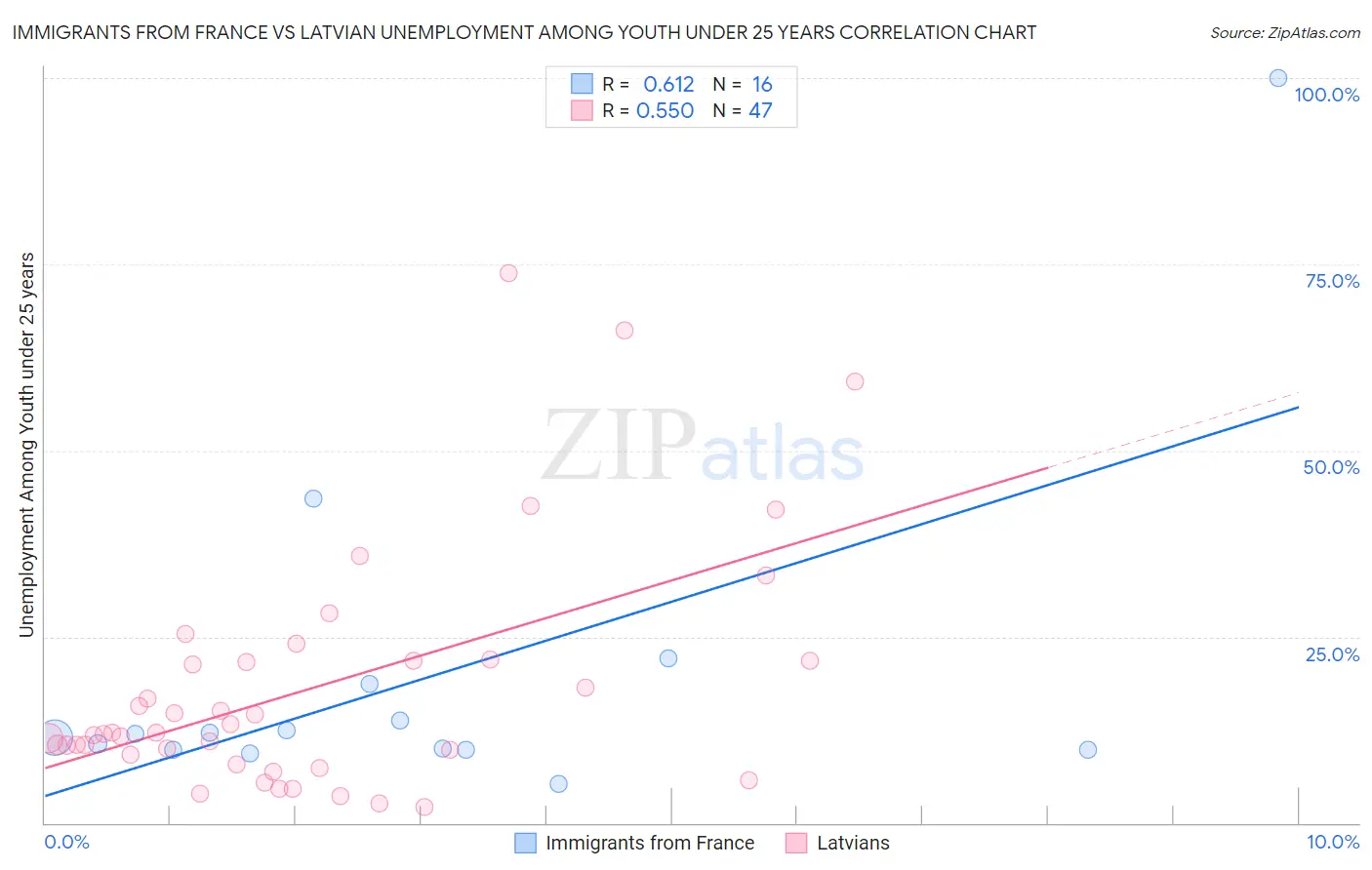 Immigrants from France vs Latvian Unemployment Among Youth under 25 years