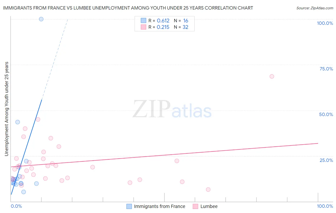 Immigrants from France vs Lumbee Unemployment Among Youth under 25 years