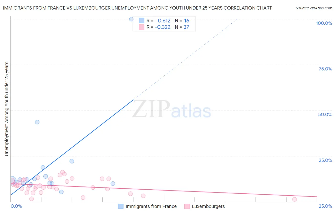 Immigrants from France vs Luxembourger Unemployment Among Youth under 25 years
