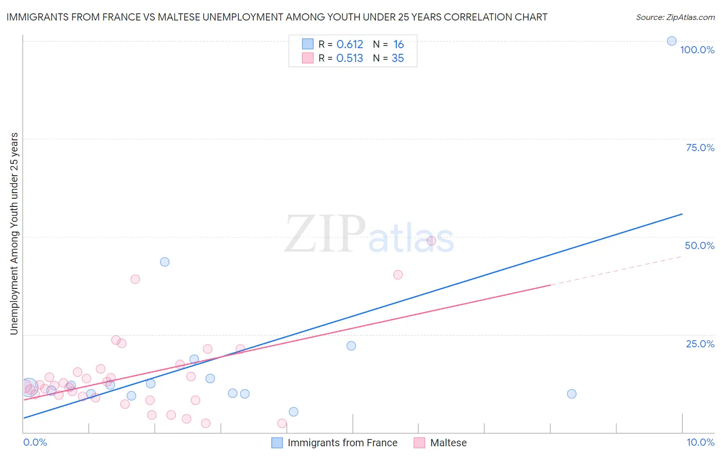 Immigrants from France vs Maltese Unemployment Among Youth under 25 years
