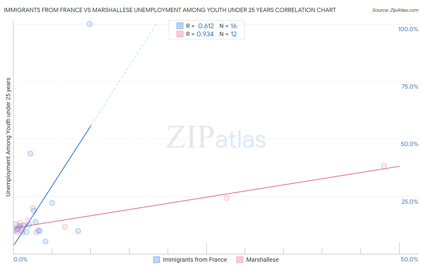 Immigrants from France vs Marshallese Unemployment Among Youth under 25 years