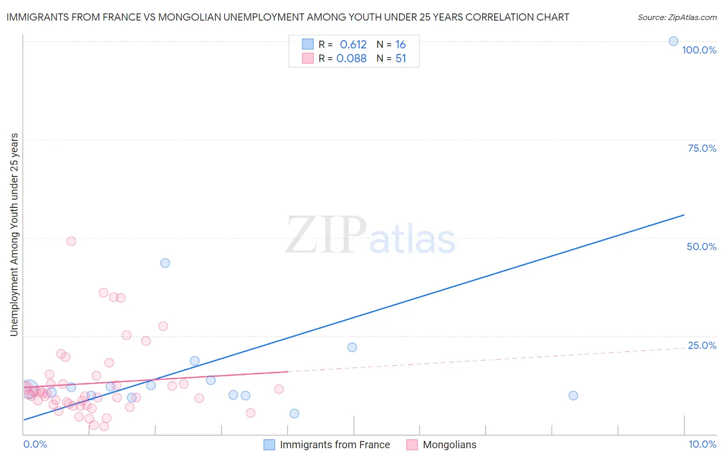 Immigrants from France vs Mongolian Unemployment Among Youth under 25 years