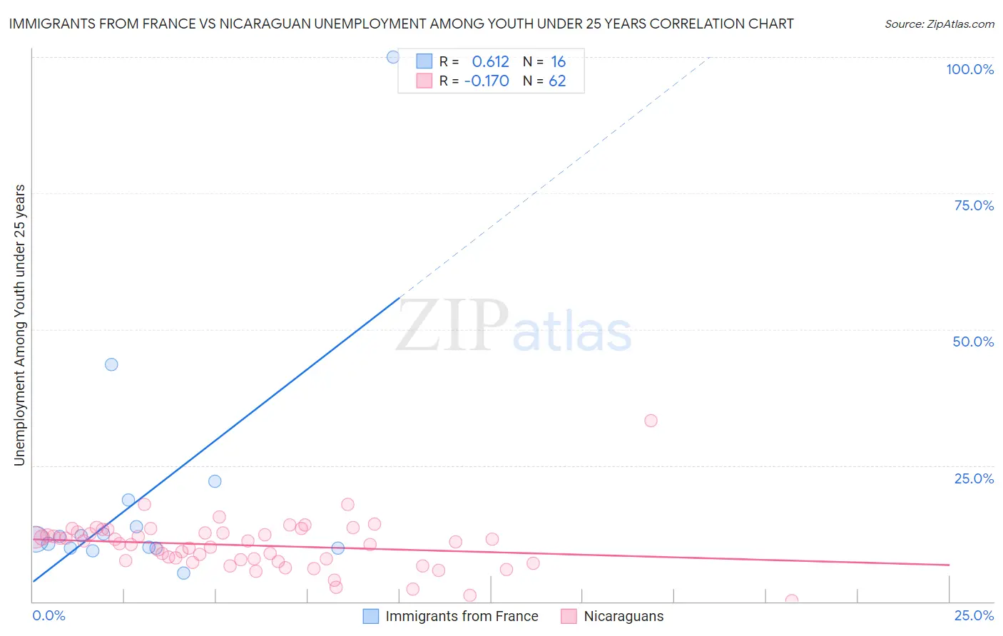 Immigrants from France vs Nicaraguan Unemployment Among Youth under 25 years
