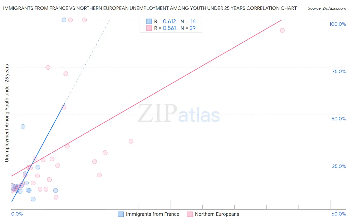 Immigrants from France vs Northern European Unemployment Among Youth under 25 years