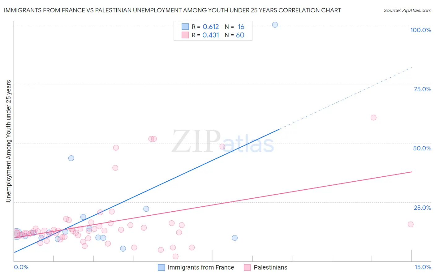 Immigrants from France vs Palestinian Unemployment Among Youth under 25 years