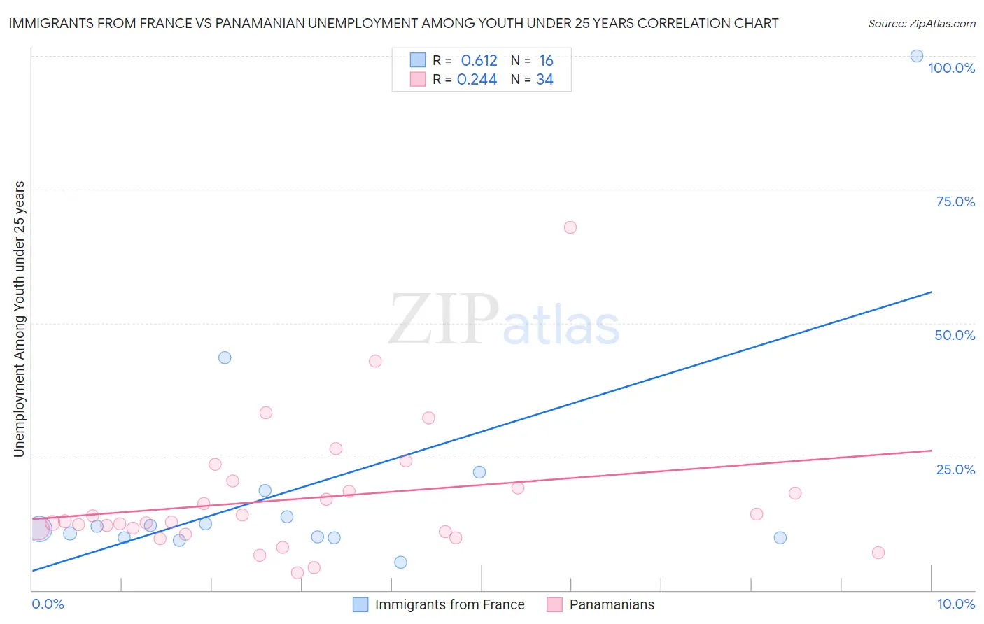 Immigrants from France vs Panamanian Unemployment Among Youth under 25 years