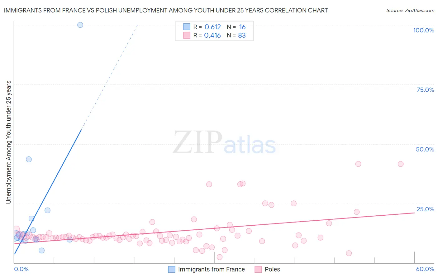 Immigrants from France vs Polish Unemployment Among Youth under 25 years