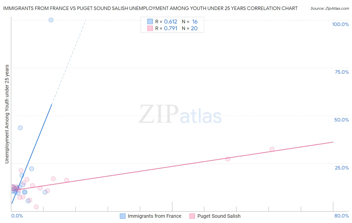 Immigrants from France vs Puget Sound Salish Unemployment Among Youth under 25 years