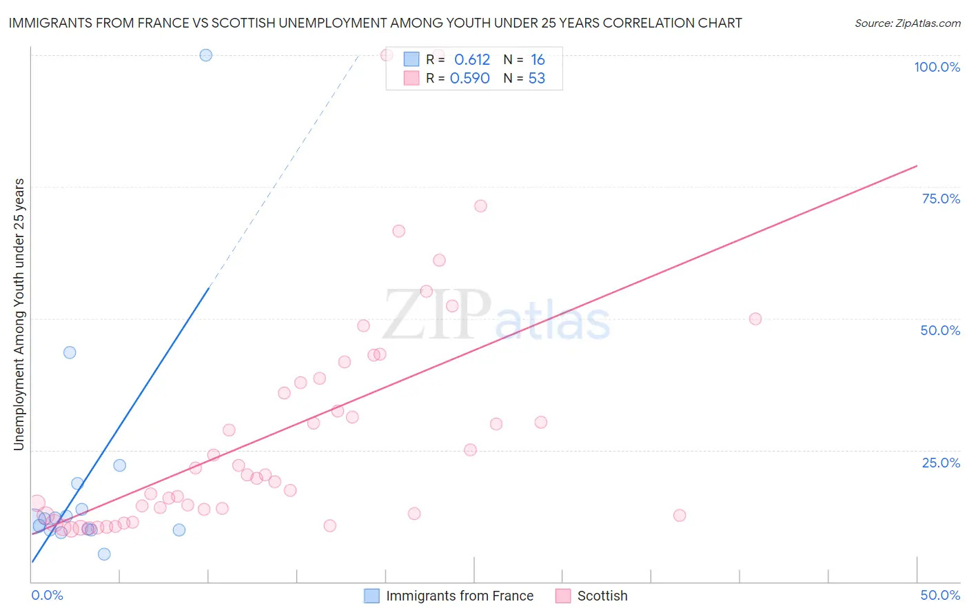 Immigrants from France vs Scottish Unemployment Among Youth under 25 years