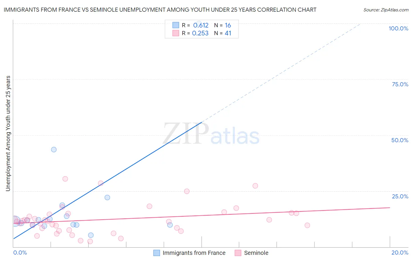 Immigrants from France vs Seminole Unemployment Among Youth under 25 years