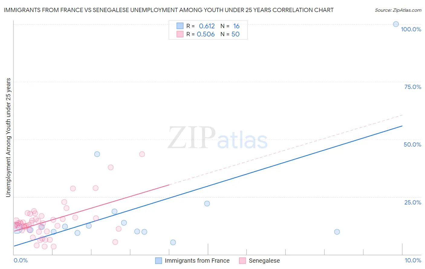 Immigrants from France vs Senegalese Unemployment Among Youth under 25 years