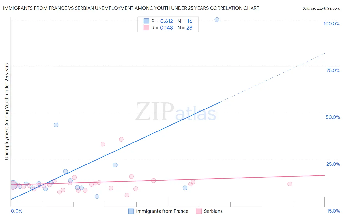 Immigrants from France vs Serbian Unemployment Among Youth under 25 years