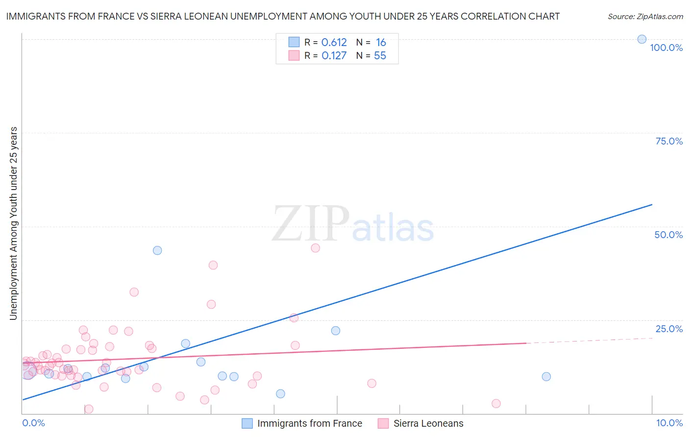 Immigrants from France vs Sierra Leonean Unemployment Among Youth under 25 years