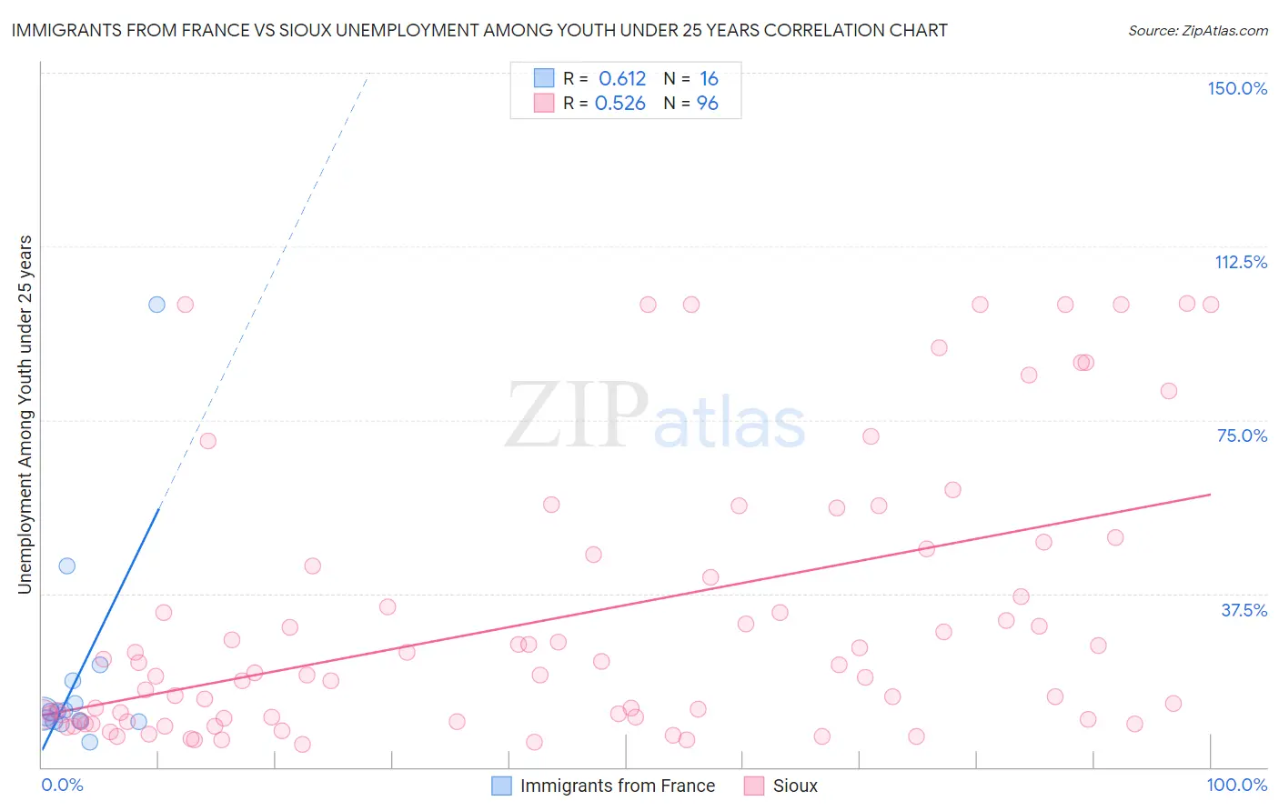 Immigrants from France vs Sioux Unemployment Among Youth under 25 years