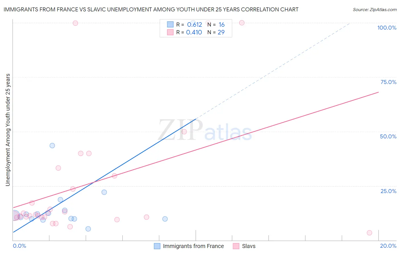 Immigrants from France vs Slavic Unemployment Among Youth under 25 years