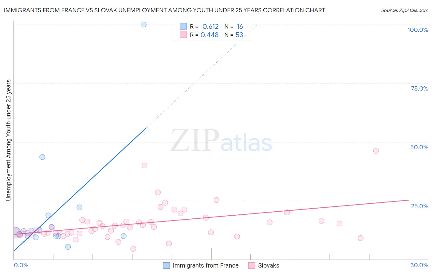 Immigrants from France vs Slovak Unemployment Among Youth under 25 years