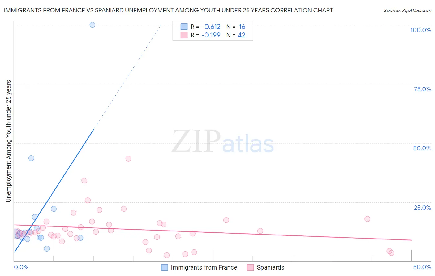 Immigrants from France vs Spaniard Unemployment Among Youth under 25 years