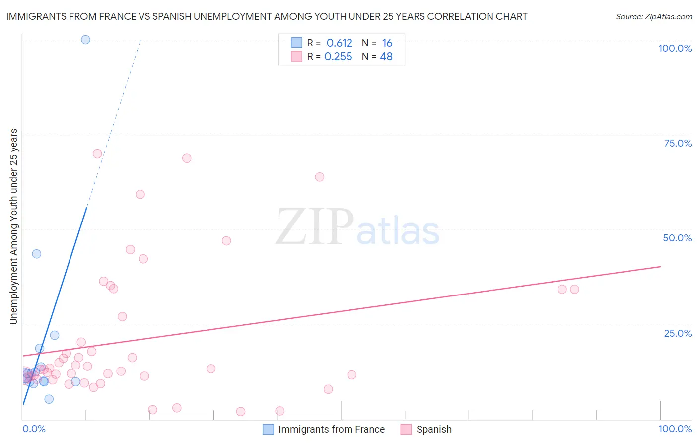 Immigrants from France vs Spanish Unemployment Among Youth under 25 years
