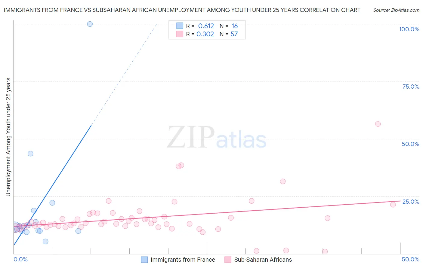Immigrants from France vs Subsaharan African Unemployment Among Youth under 25 years